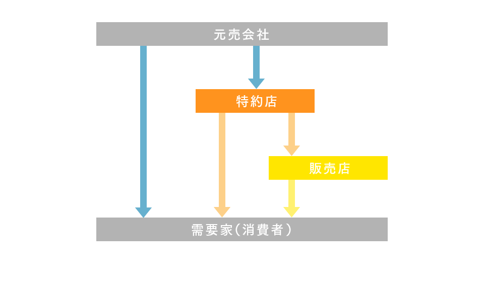 Q&A石油の卸売の図